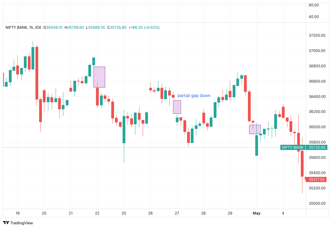 Gap Trading What Is Gap Up And Gap Down Strategy Dhan Blog