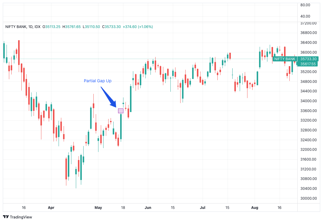 Gapping: Definition, Types, Example, and Trading Strategies