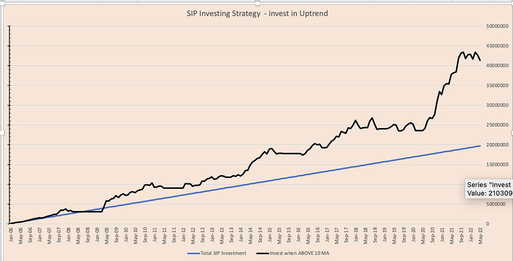 SIP uptrend investing
