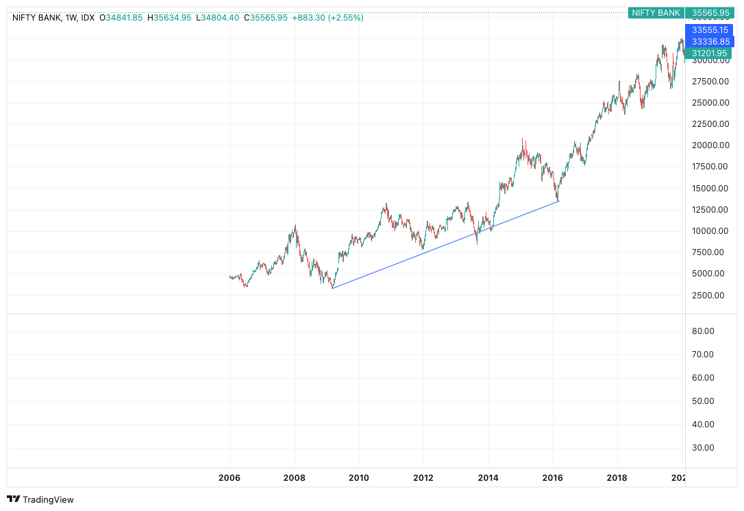 Trendlines