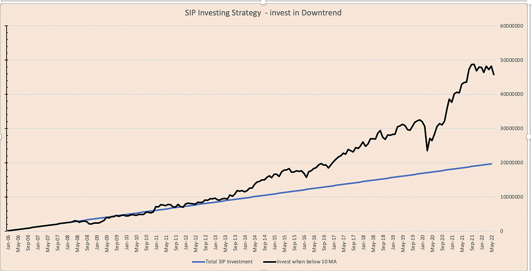 SIP investing in downtrend