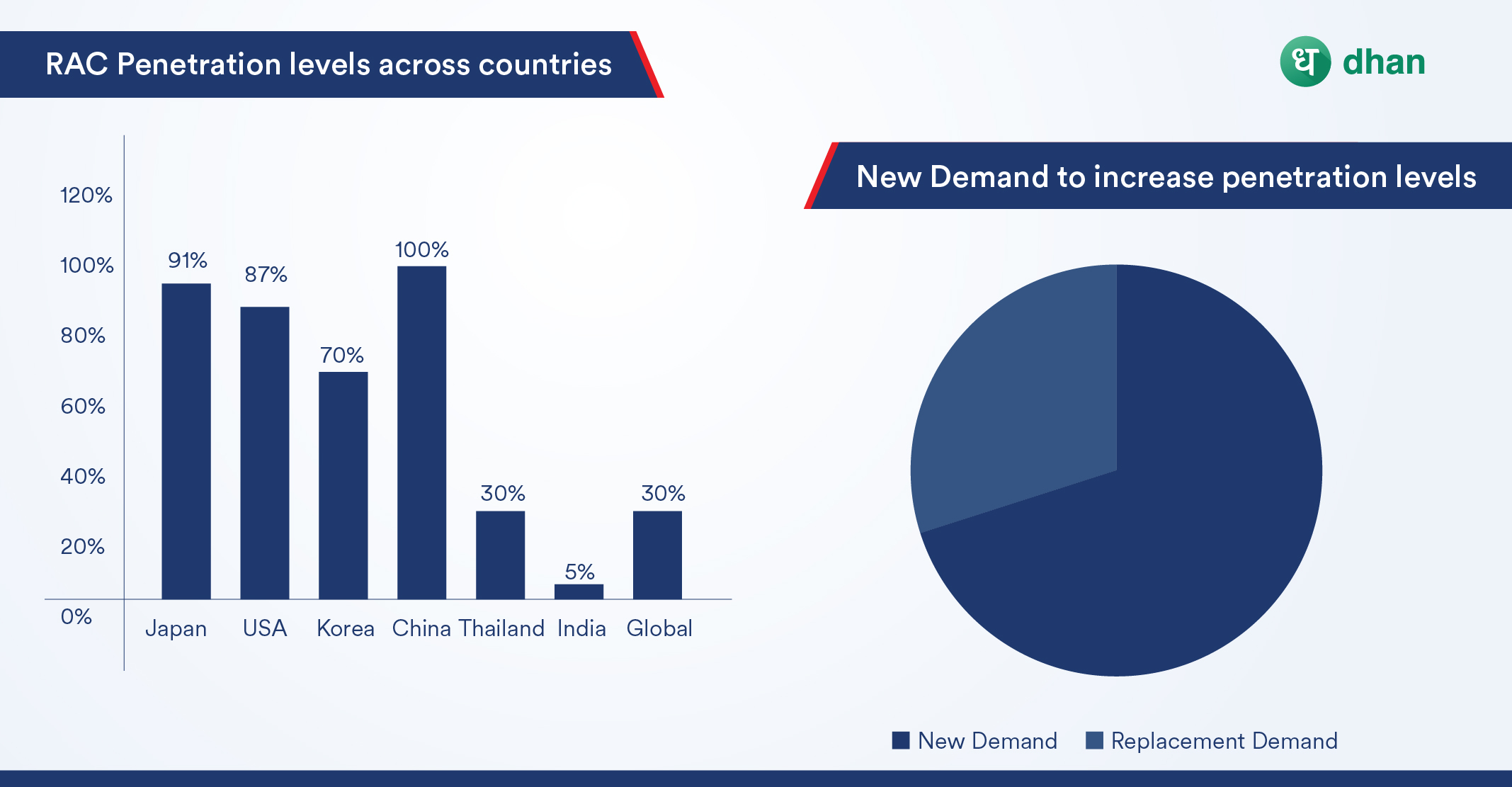 RAC Penetration  level across countries Amber Enterprise 