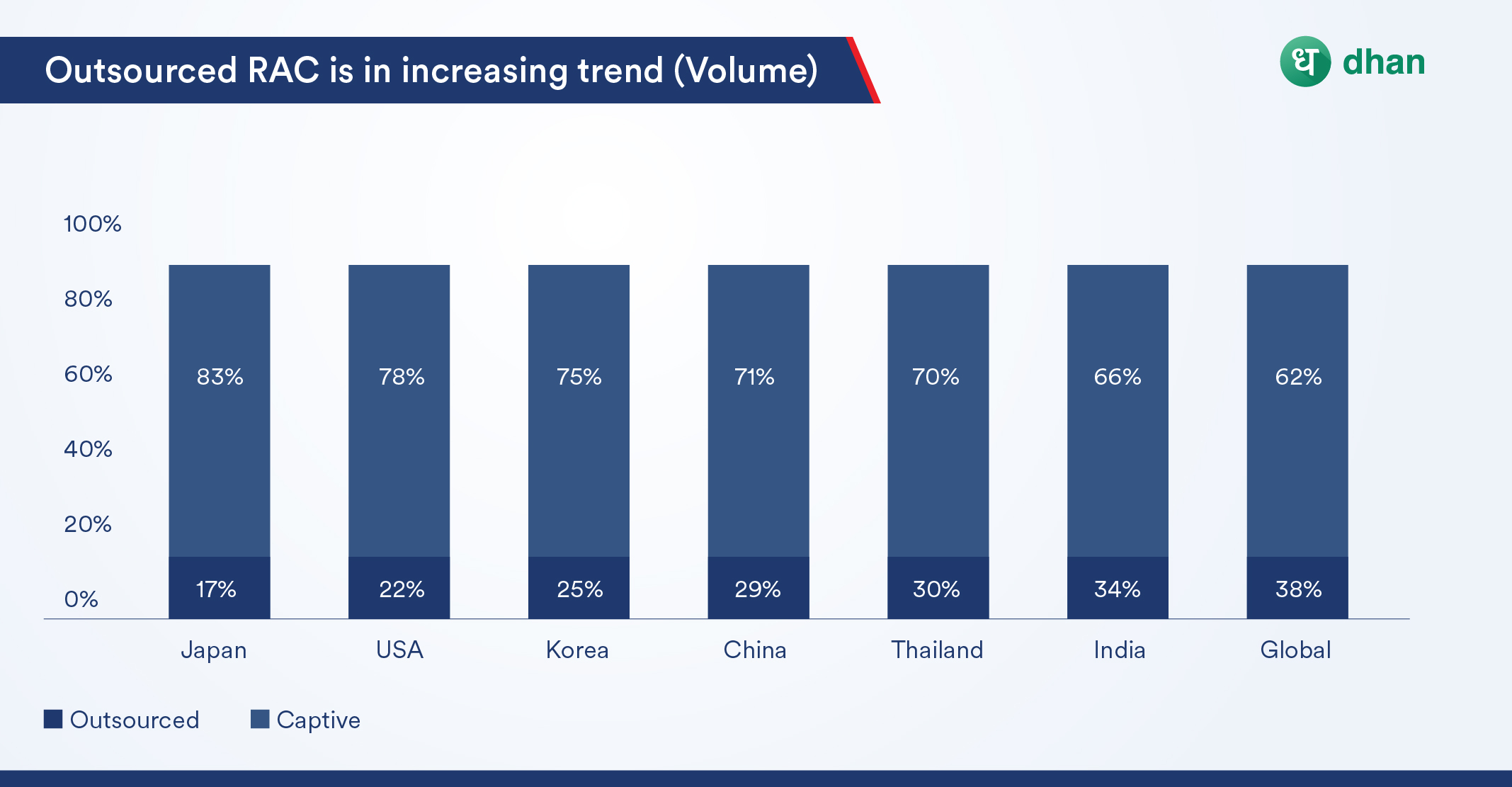 Outsourced RAC is in increasing trend - Amber 