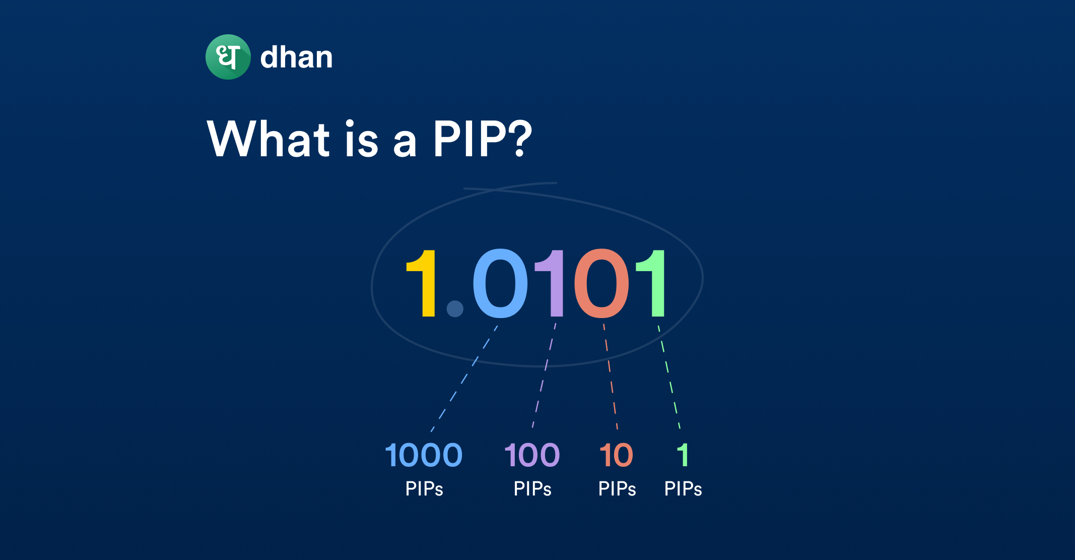 What a Pip in Forex Means! | Dhan Blog