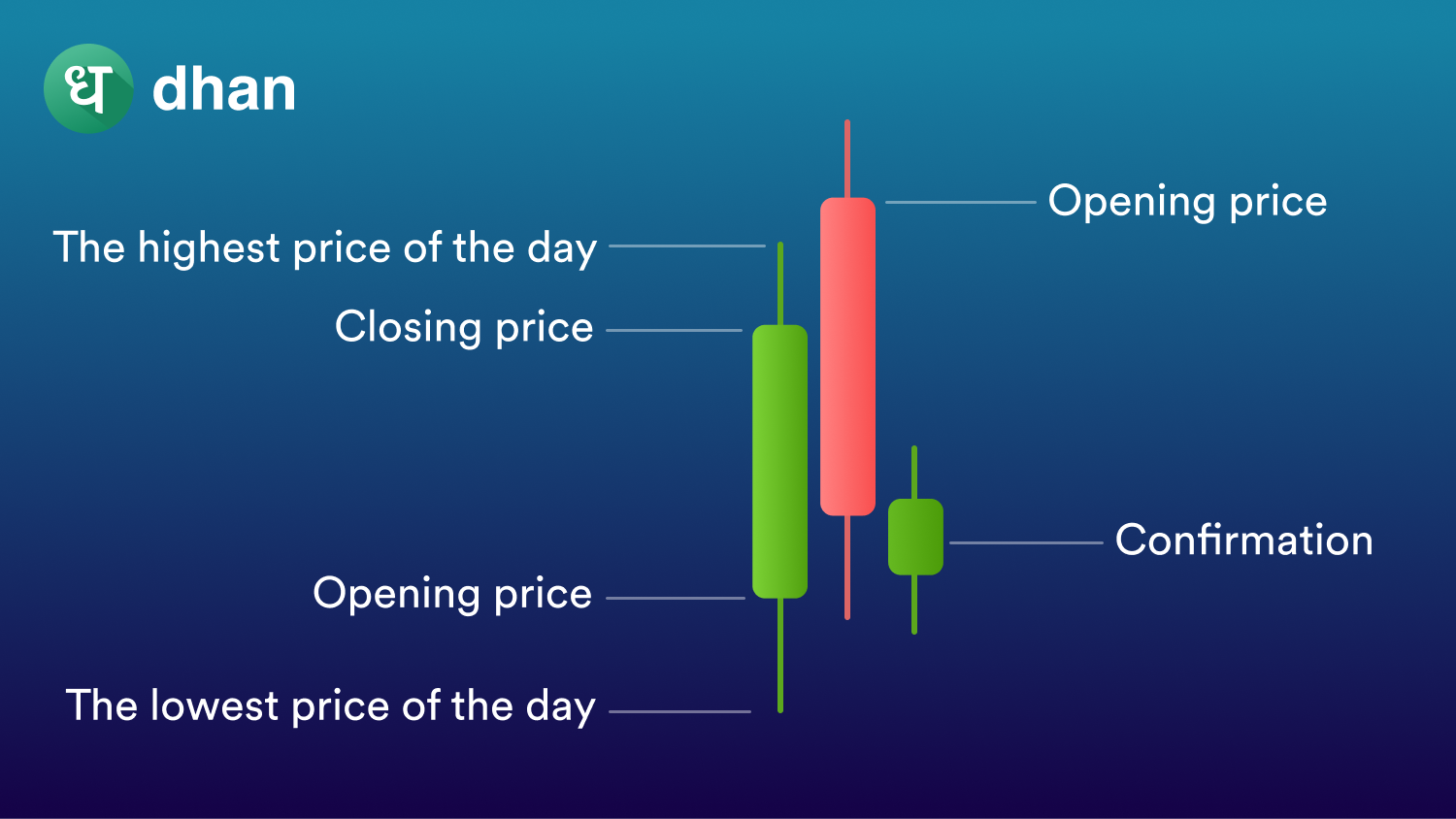 Reading deals candle charts