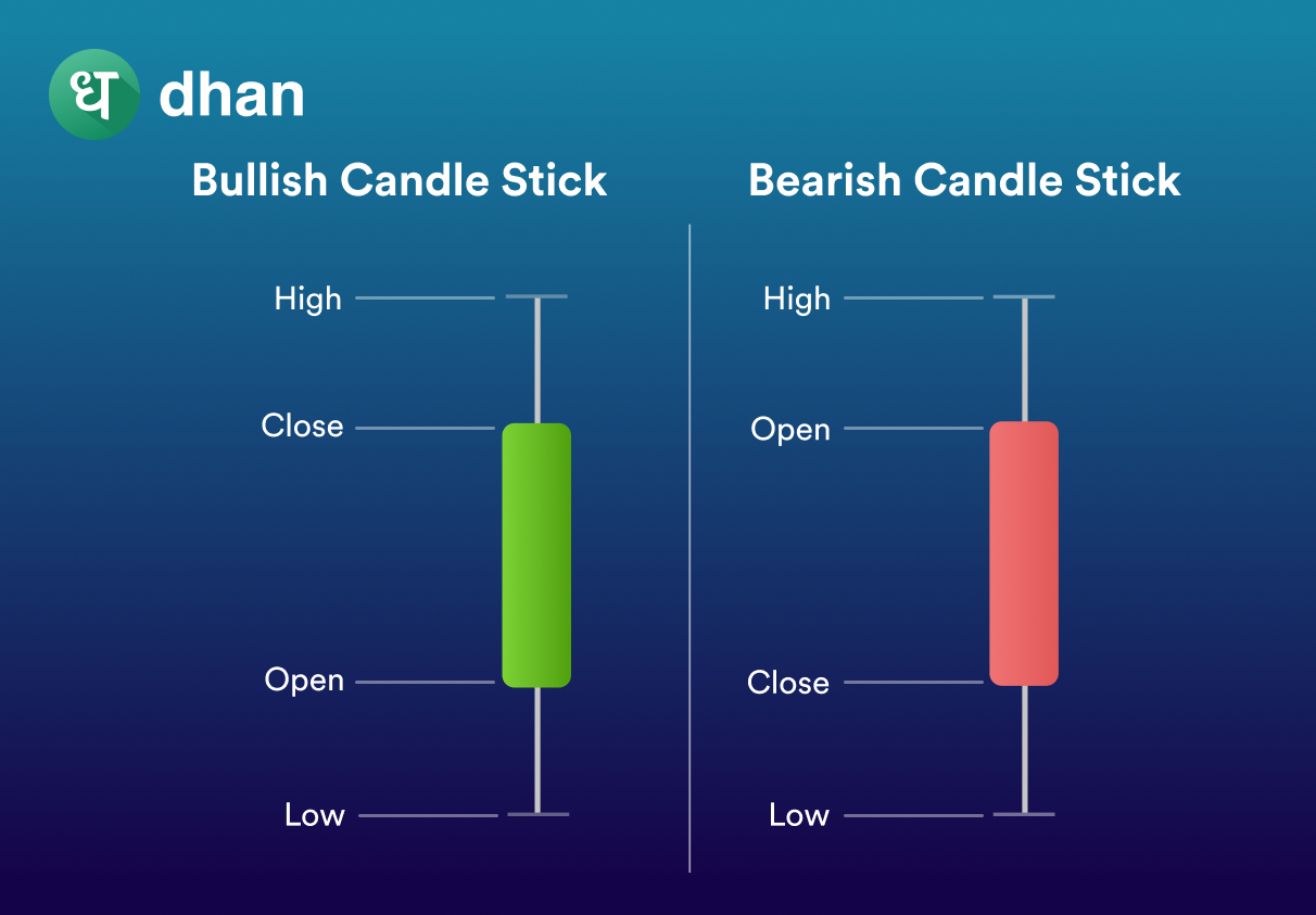 How to Read Candlestick Charts