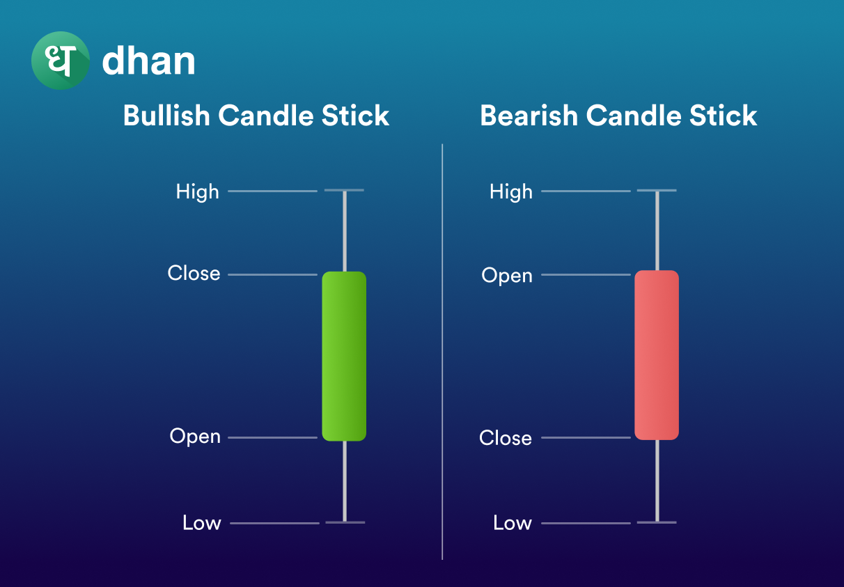 How to shop read candlestick