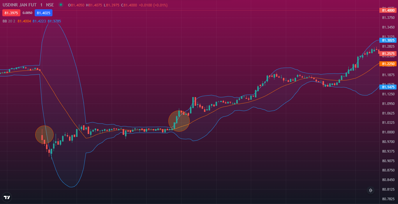 Forex scalping with Bollinger Bands