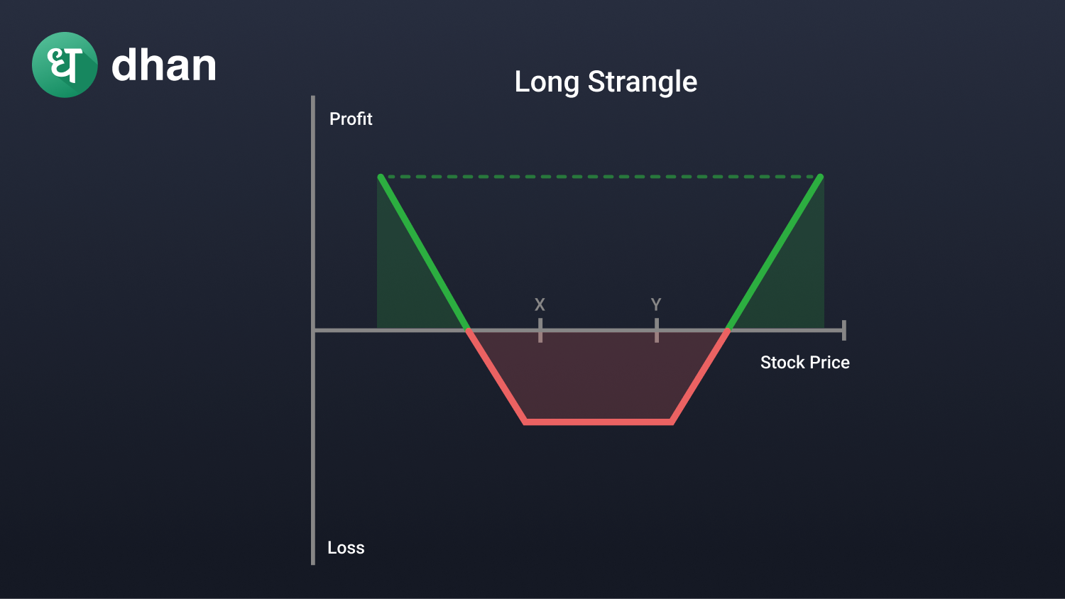 Strangle Option Strategy What It Is And How It Works Dhan Blog 9415