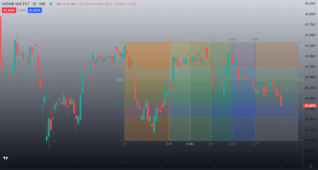 What is Gann Box