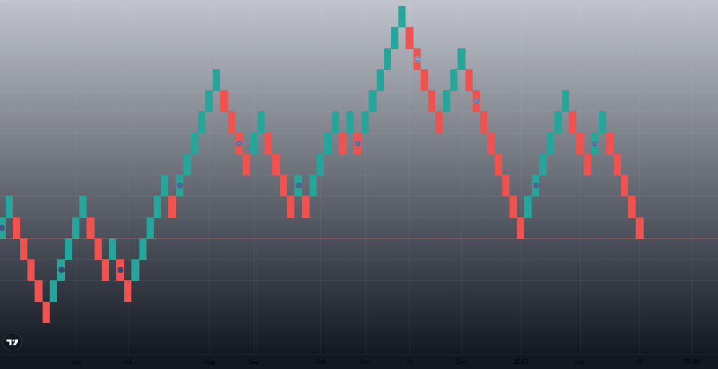 Use Renko Charts