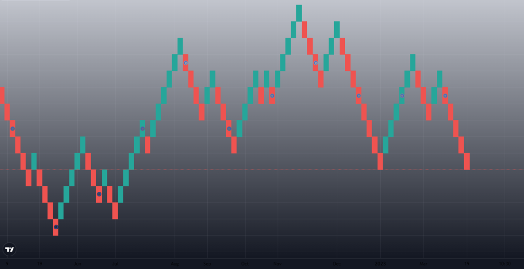 Use Renko Charts