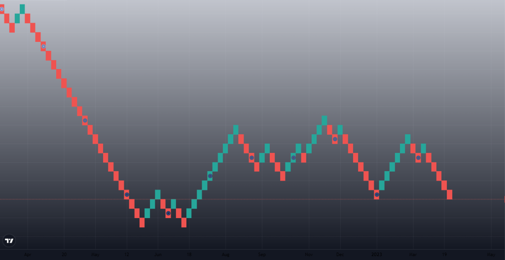 Use Renko Charts