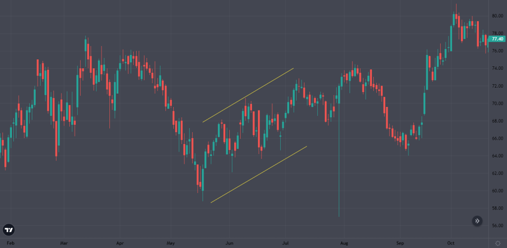 Best Option Trading Chart Patterns