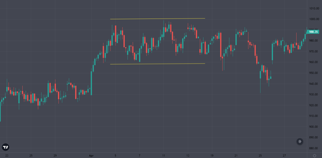 Best Option Trading Chart Patterns