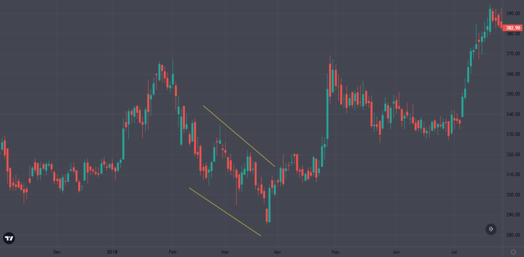 Best Option Trading Chart Patterns