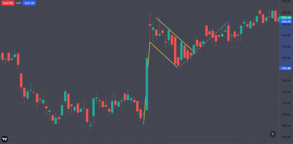 Best Option Trading Chart Patterns