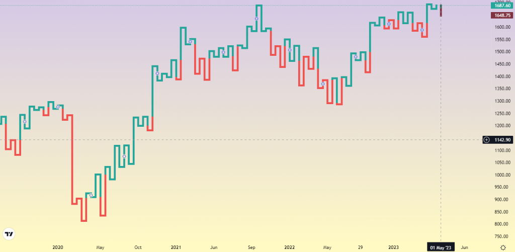 What is a Kagi Chart? 