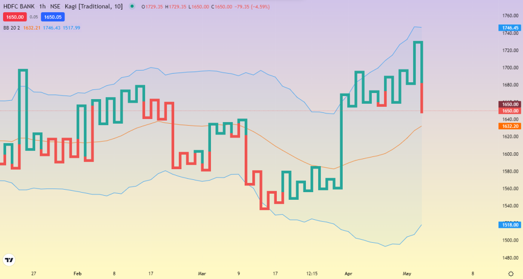 What is a Kagi Chart? 