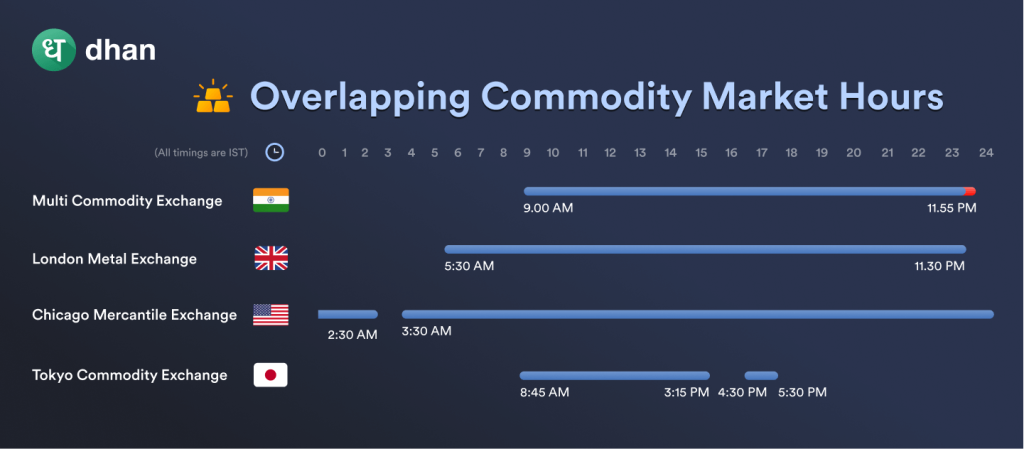 MCX Market Timing 2023