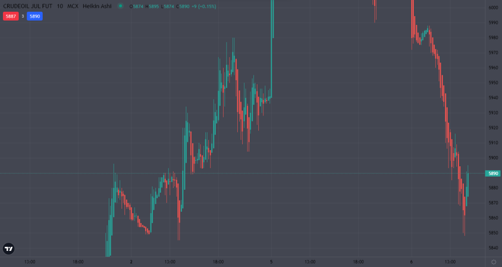 Crude Oil Expiry Date