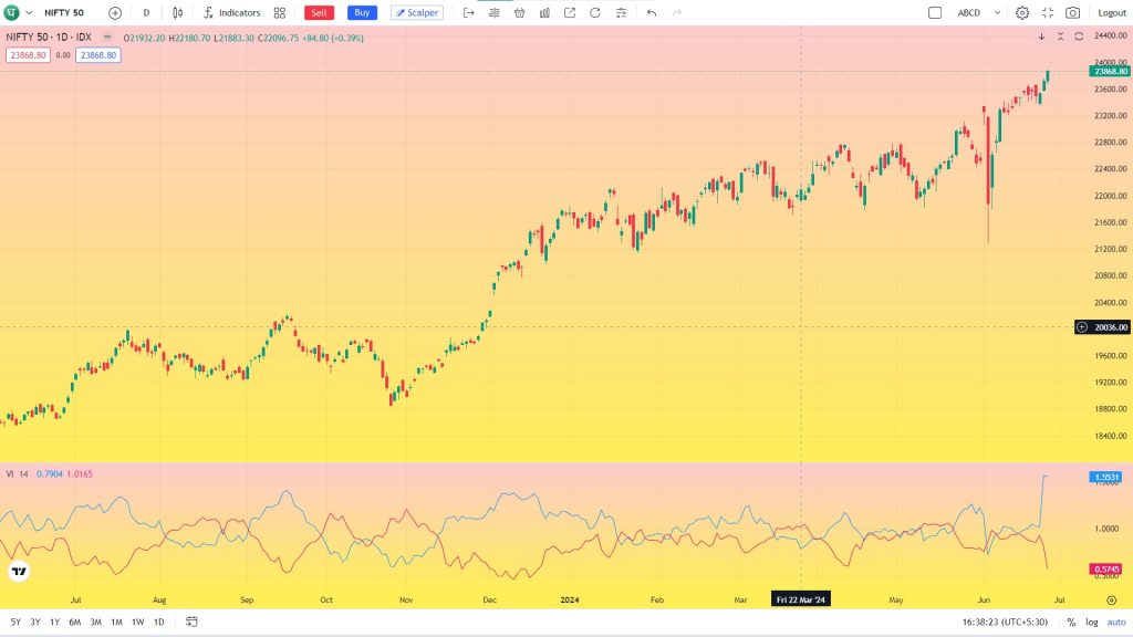 This is an image of tradingview chart using vortex indicators